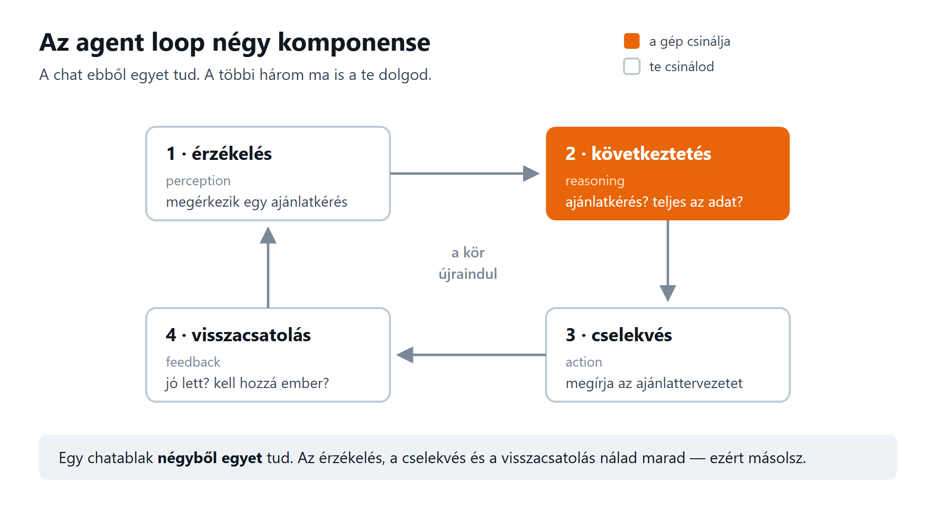 Az agent loop négy komponense — a chat ebből egyet tud