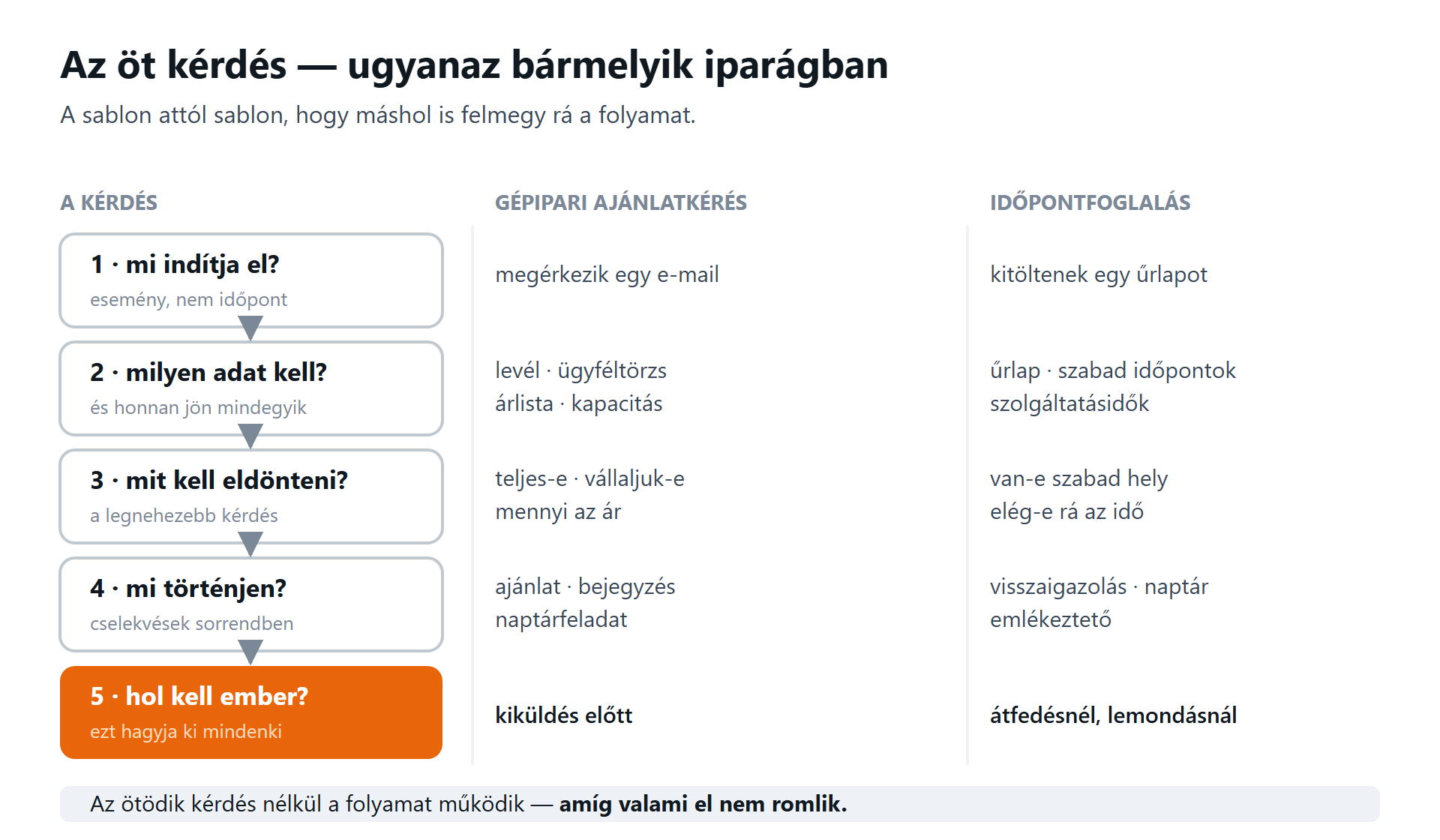 Az öt kérdés ugyanaz gépipari ajánlatkérésnél és időpontfoglalásnál