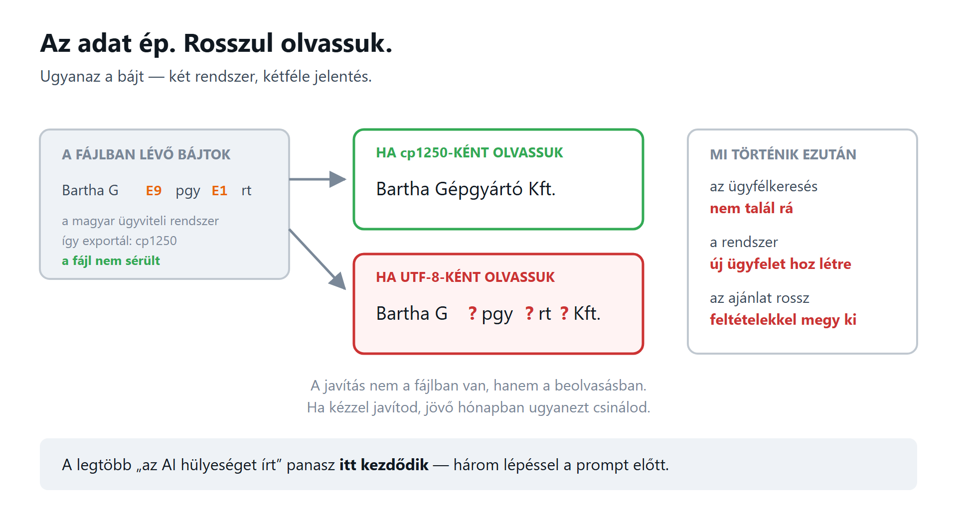 Ugyanaz a bájt kétféle olvasásban: helyes szöveg vagy kérdőjelek