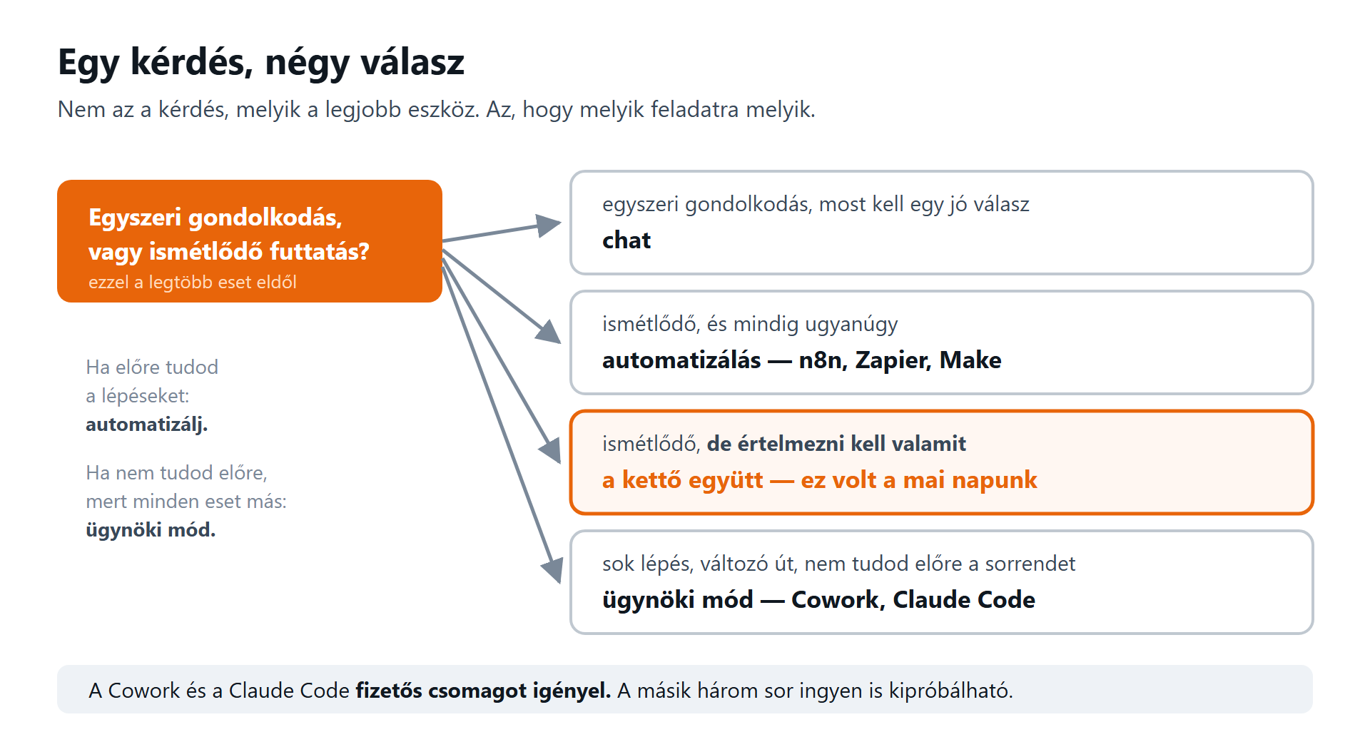 Egy kérdés, négy válasz: melyik feladatra melyik eszköz