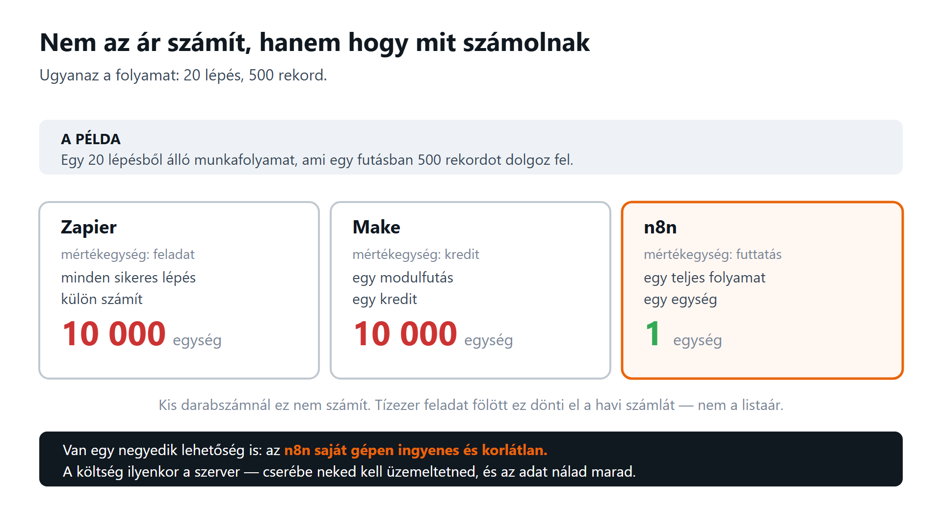 Ugyanaz a folyamat: Zapier 10 000, Make 10 000, n8n 1 egység