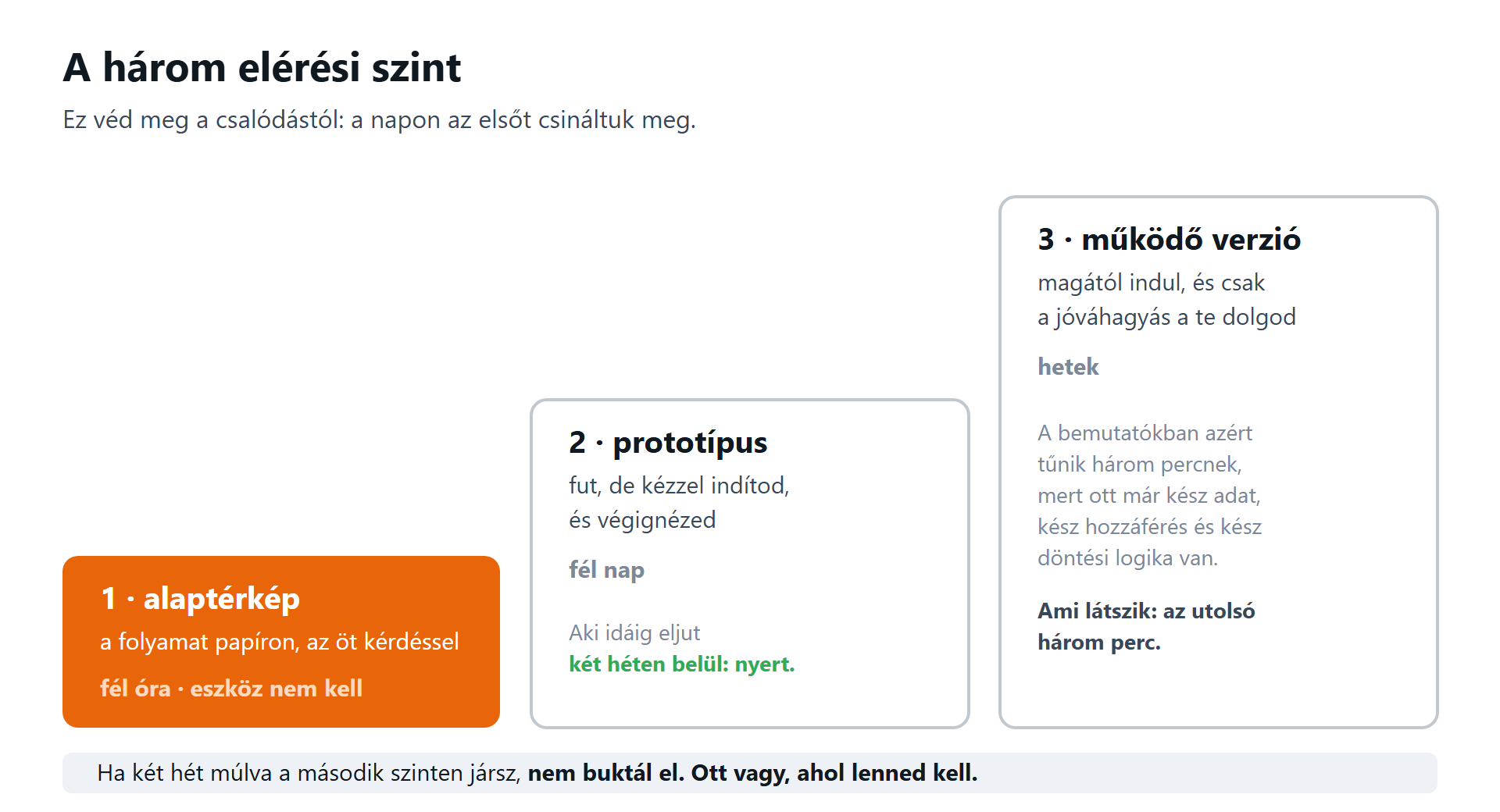 Alaptérkép, prototípus, működő verzió — és mennyi idő mindegyik